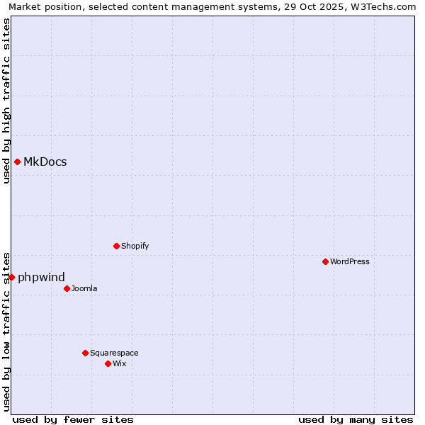 Market position of WordPress vs. MkDocs vs. phpwind