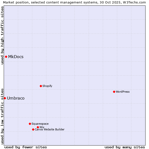 Market position of WordPress vs. MkDocs vs. Umbraco