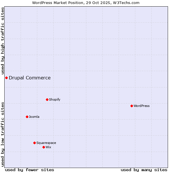 Market position of WordPress vs. Drupal Commerce