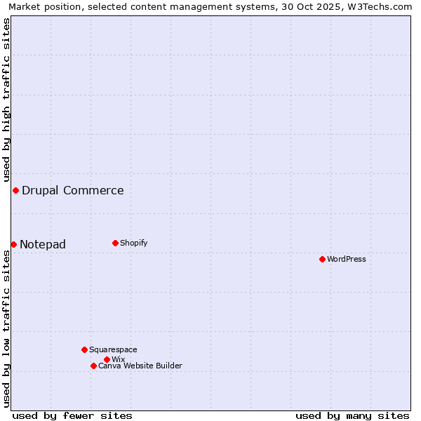 Market position of WordPress vs. Drupal Commerce vs. Notepad