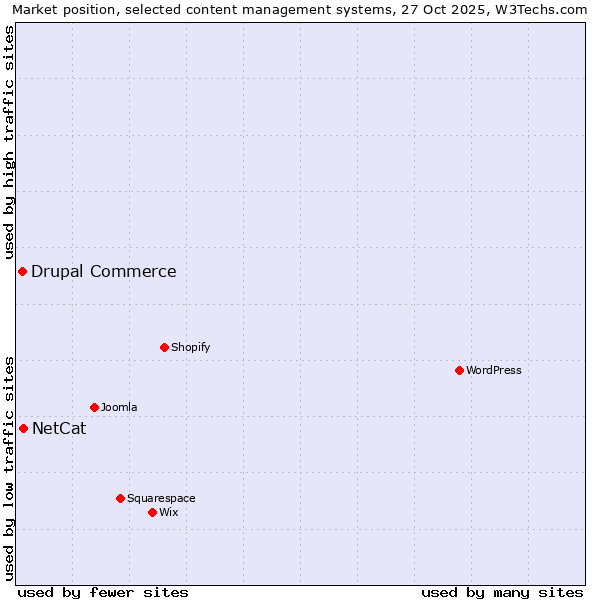 Market position of WordPress vs. NetCat vs. Drupal Commerce
