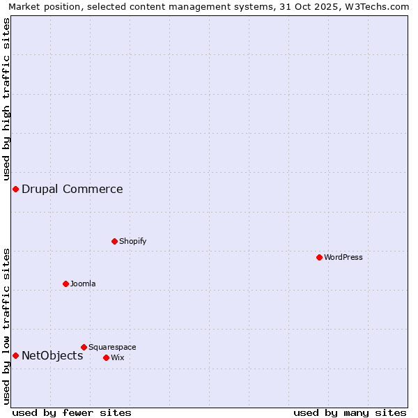 Market position of WordPress vs. Drupal Commerce vs. NetObjects