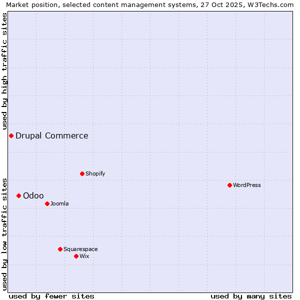 Market position of WordPress vs. Odoo vs. Drupal Commerce