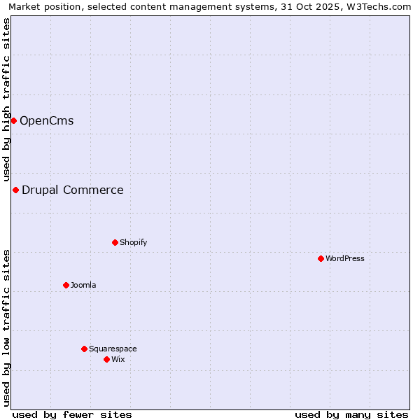 Market position of WordPress vs. Drupal Commerce vs. OpenCms