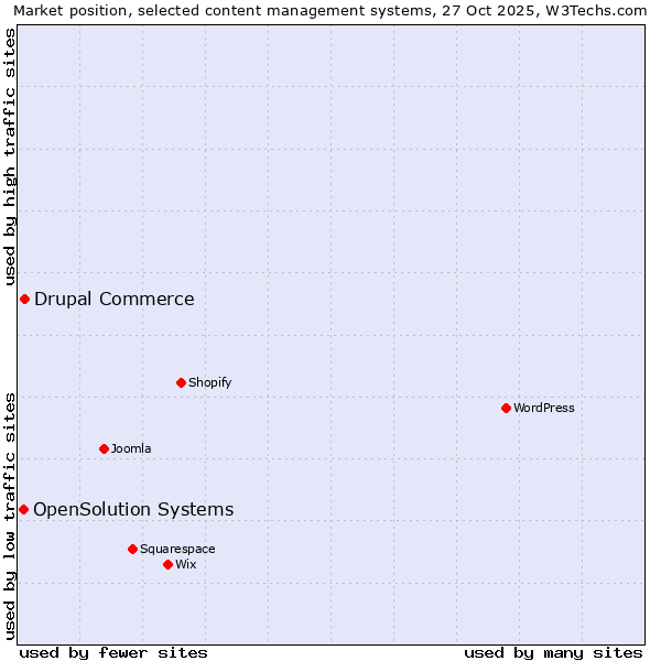 Market position of WordPress vs. Drupal Commerce vs. OpenSolution Systems