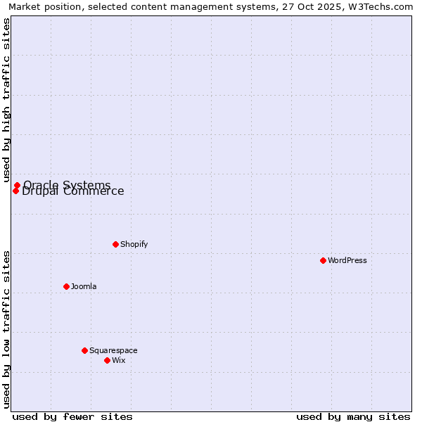 Market position of WordPress vs. Oracle Systems vs. Drupal Commerce