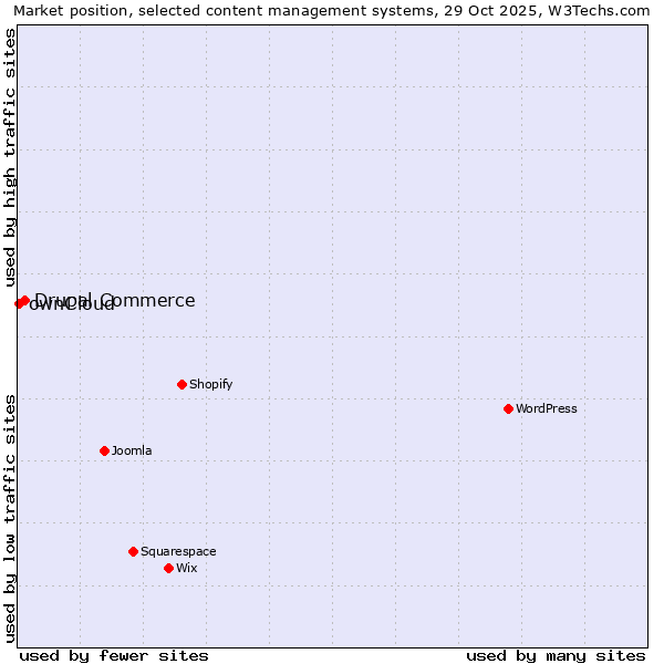 Market position of WordPress vs. Drupal Commerce vs. ownCloud