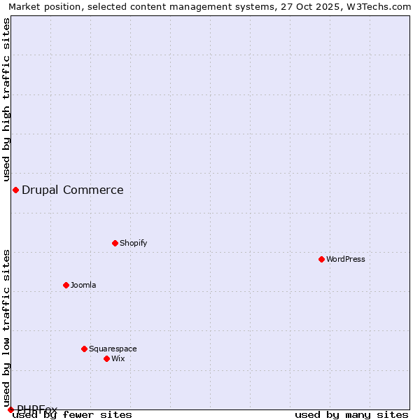 Market position of WordPress vs. Drupal Commerce vs. PHPFox