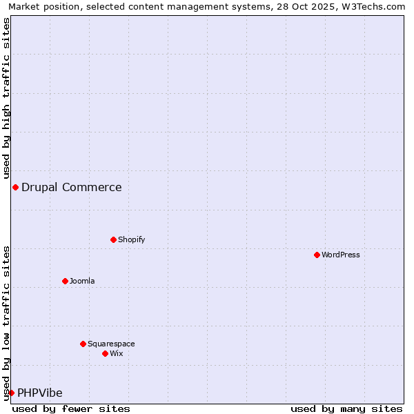Market position of WordPress vs. Drupal Commerce vs. PHPVibe