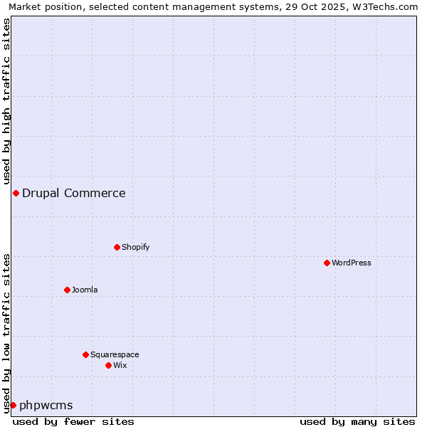 Market position of WordPress vs. Drupal Commerce vs. phpwcms