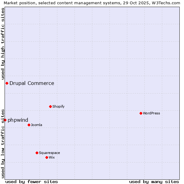 Market position of WordPress vs. Drupal Commerce vs. phpwind