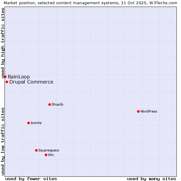 Market position of WordPress vs. Drupal Commerce vs. RainLoop