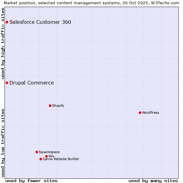 Market position of WordPress vs. Salesforce Customer 360 vs. Drupal Commerce