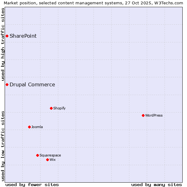 Market position of WordPress vs. Drupal Commerce vs. SharePoint