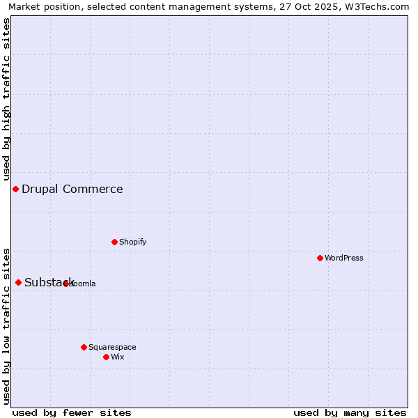 Market position of WordPress vs. Substack vs. Drupal Commerce