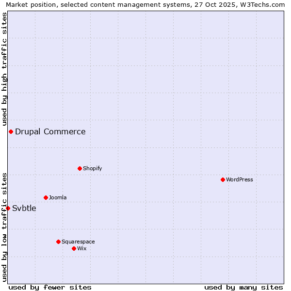 Market position of WordPress vs. Drupal Commerce vs. Svbtle