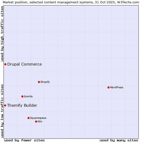 Market position of WordPress vs. Drupal Commerce vs. Themify Builder