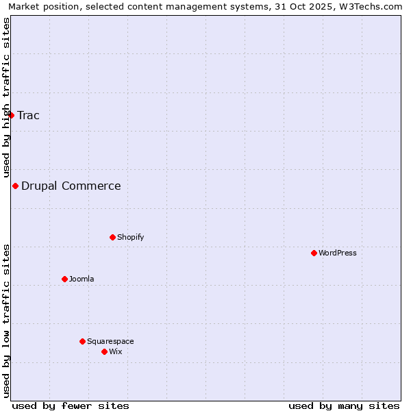 Market position of WordPress vs. Drupal Commerce vs. Trac