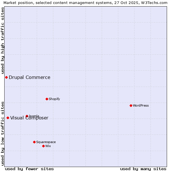 Market position of WordPress vs. Visual Composer vs. Drupal Commerce