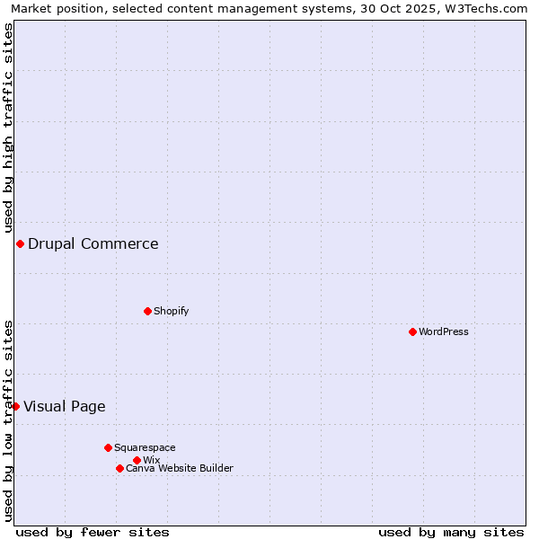 Market position of WordPress vs. Drupal Commerce vs. Visual Page