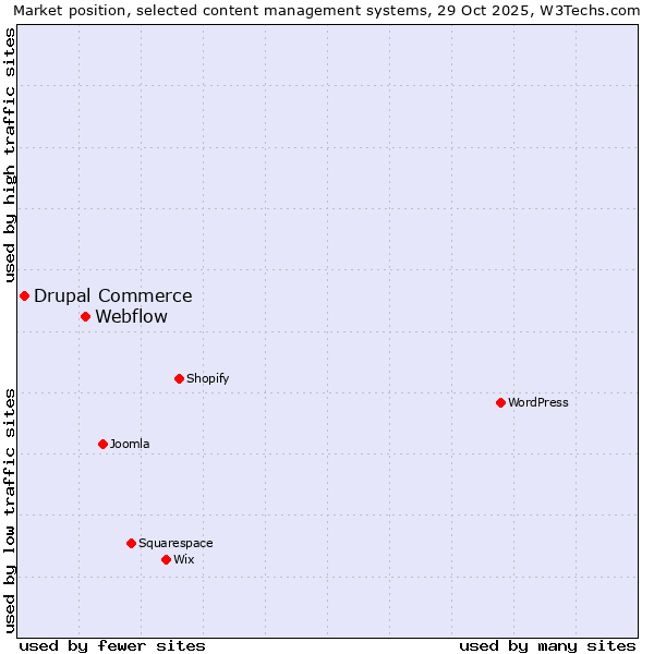 Market position of WordPress vs. Webflow vs. Drupal Commerce