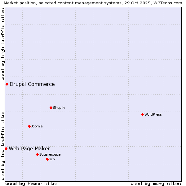 Market position of WordPress vs. Drupal Commerce vs. Web Page Maker
