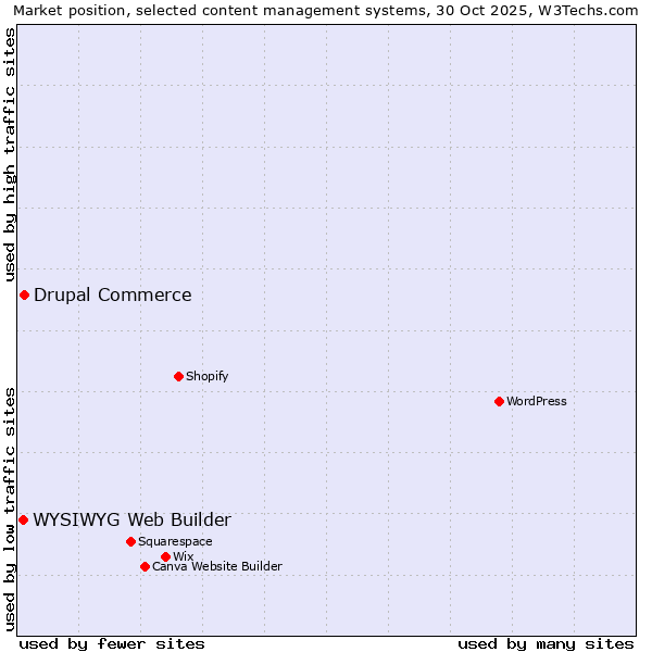 Market position of WordPress vs. Drupal Commerce vs. WYSIWYG Web Builder