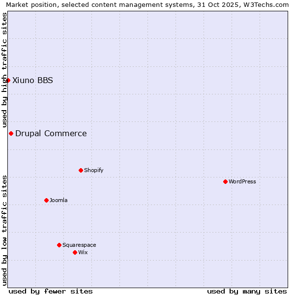 Market position of WordPress vs. Drupal Commerce vs. Xiuno BBS