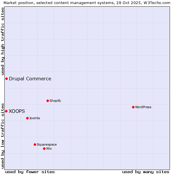 Market position of WordPress vs. Drupal Commerce vs. XOOPS