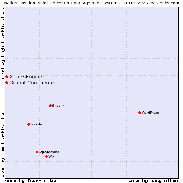 Market position of WordPress vs. Drupal Commerce vs. XpressEngine