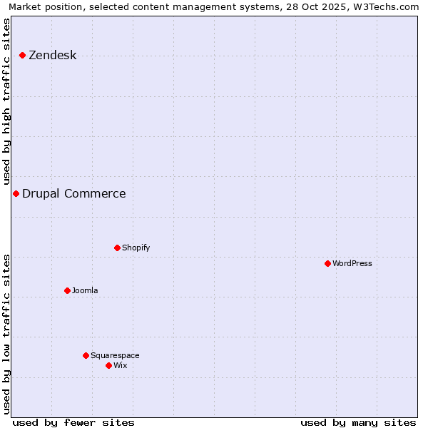 Market position of WordPress vs. Zendesk vs. Drupal Commerce