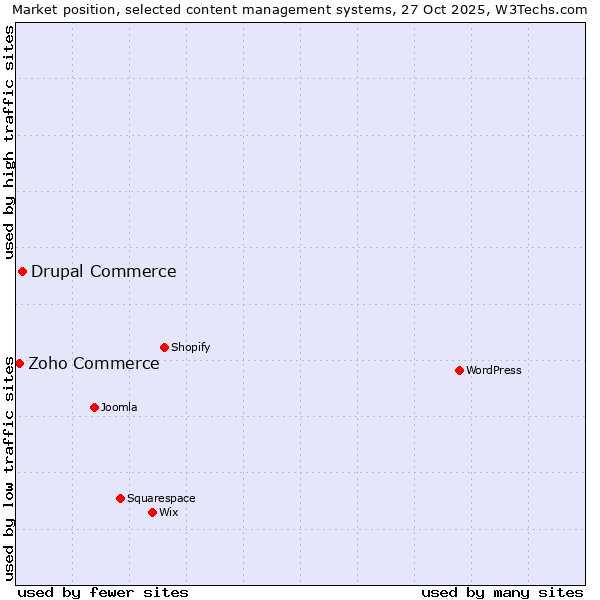 Market position of WordPress vs. Drupal Commerce vs. Zoho Commerce