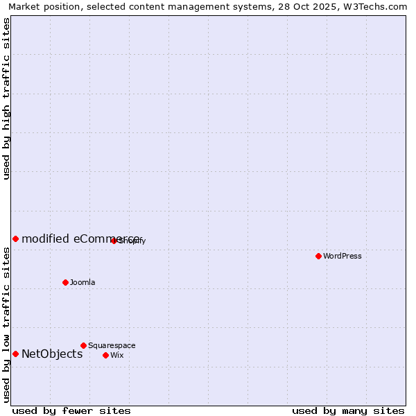 Market position of WordPress vs. modified eCommerce vs. NetObjects