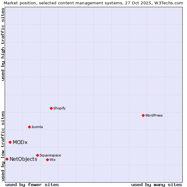 Market position of WordPress vs. MODx vs. NetObjects