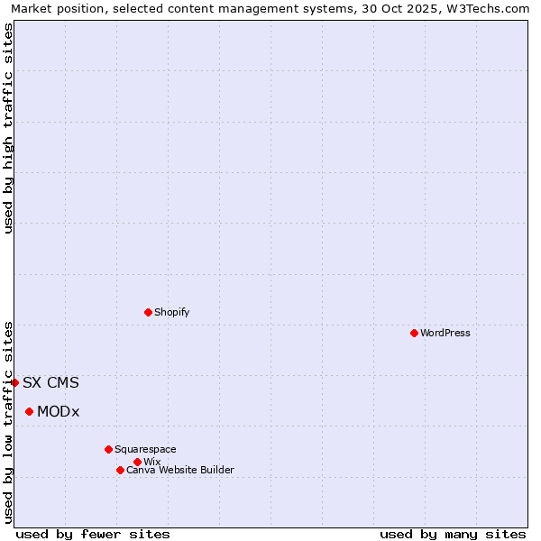 Market position of WordPress vs. MODx vs. SX CMS