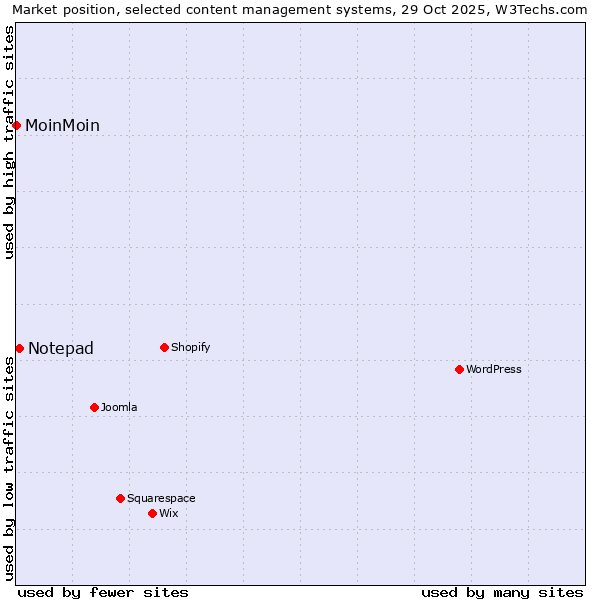 Market position of WordPress vs. Notepad vs. MoinMoin