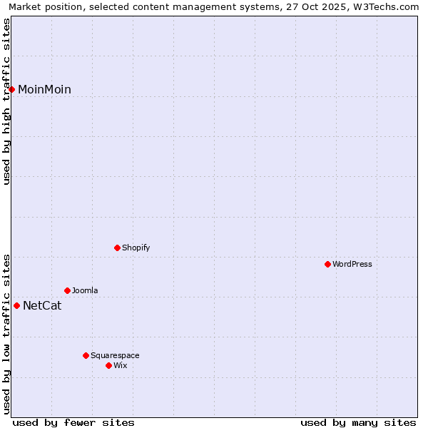 Market position of WordPress vs. NetCat vs. MoinMoin