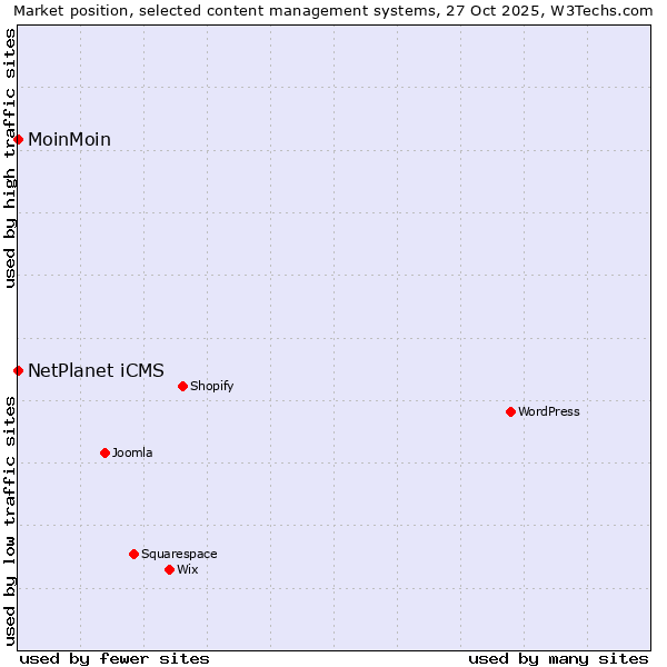 Market position of WordPress vs. NetPlanet iCMS vs. MoinMoin