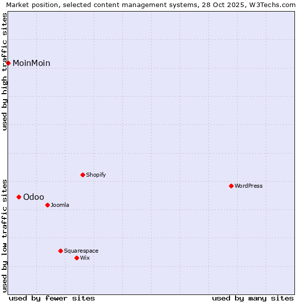 Market position of WordPress vs. Odoo vs. MoinMoin