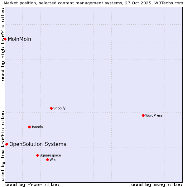 Market position of WordPress vs. OpenSolution Systems vs. MoinMoin