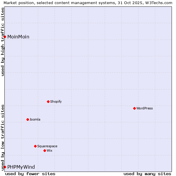 Market position of WordPress vs. MoinMoin vs. PHPMyWind
