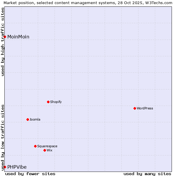 Market position of WordPress vs. MoinMoin vs. PHPVibe