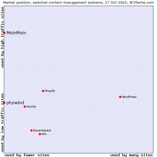 Market position of WordPress vs. phpwind vs. MoinMoin