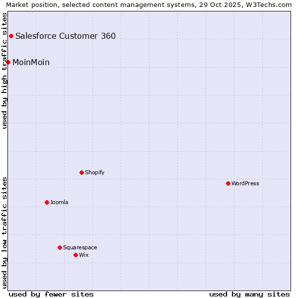 Market position of WordPress vs. Salesforce Customer 360 vs. MoinMoin