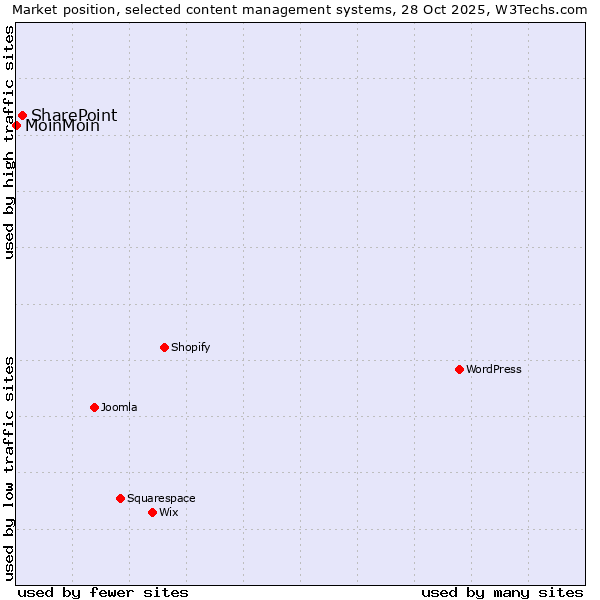 Market position of WordPress vs. SharePoint vs. MoinMoin