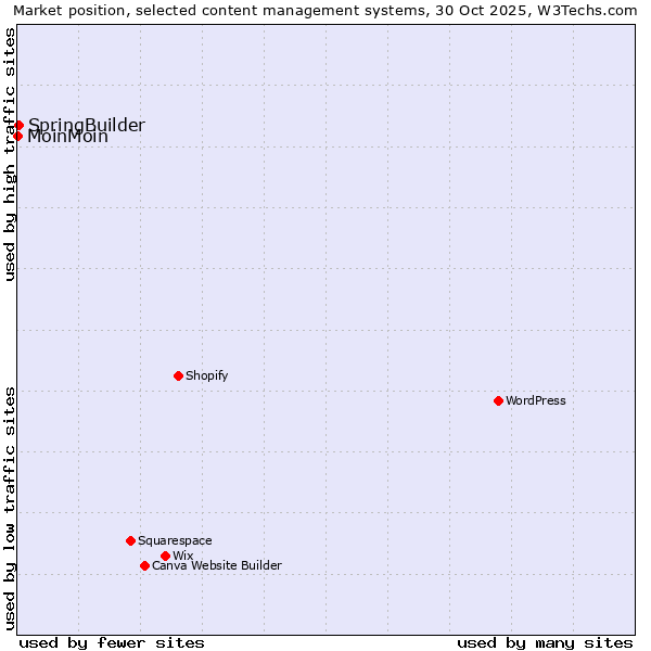 Market position of WordPress vs. SpringBuilder vs. MoinMoin