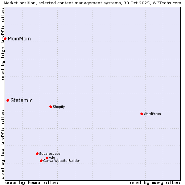 Market position of WordPress vs. Statamic vs. MoinMoin