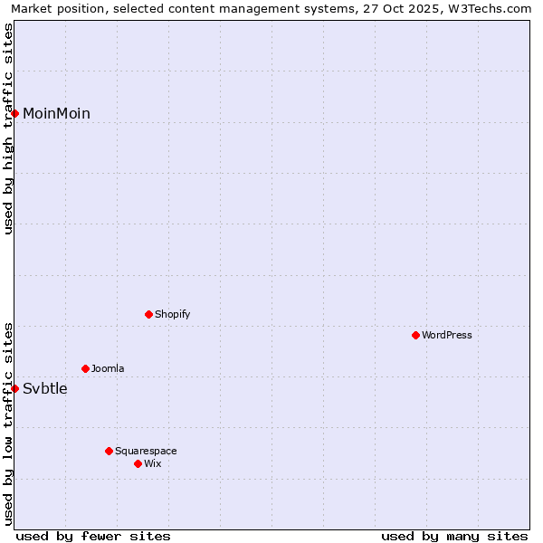 Market position of WordPress vs. MoinMoin vs. Svbtle