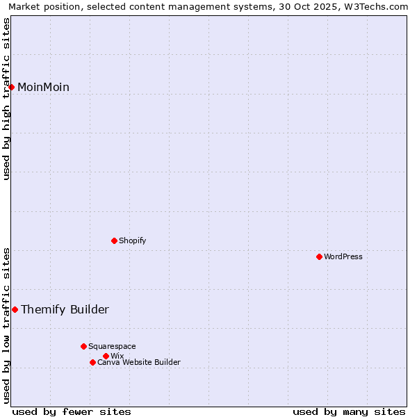 Market position of WordPress vs. Themify Builder vs. MoinMoin