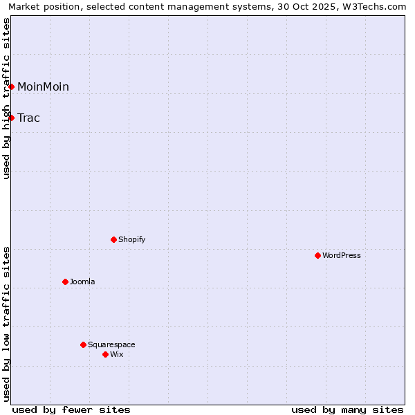 Market position of WordPress vs. MoinMoin vs. Trac